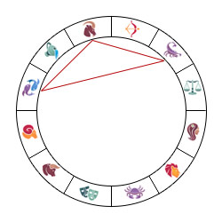 Do I Have A Grand Trine In My Chart